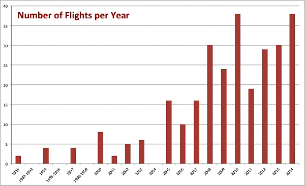 Chart - number of flights per year